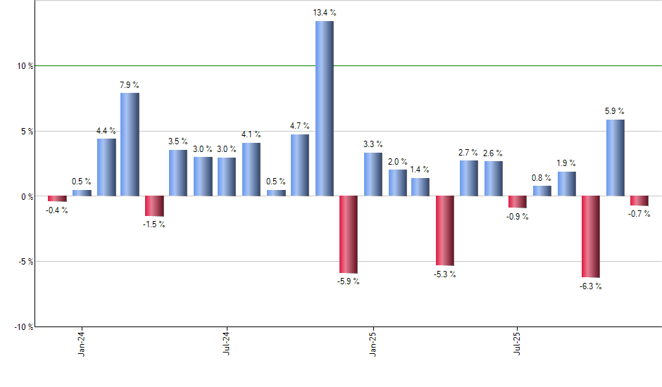 MDY monthly returns chart