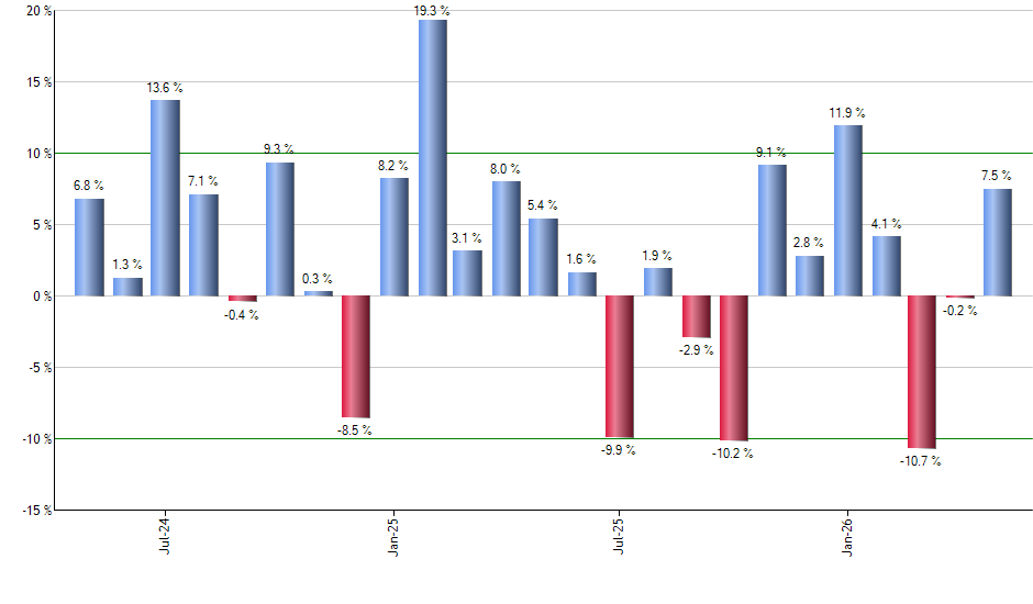 CTAS monthly returns chart