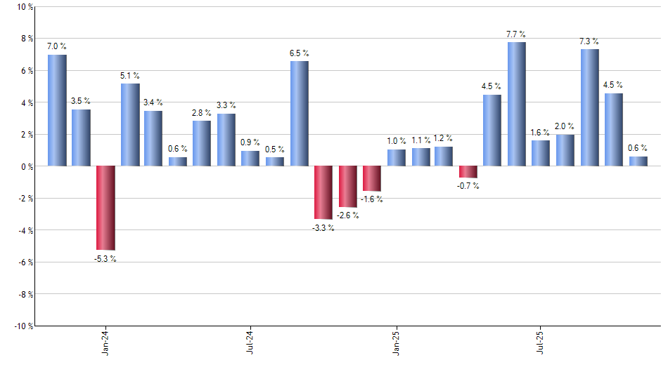 FFTY monthly returns chart
