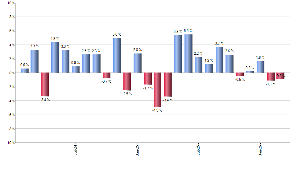 XLB monthly returns chart