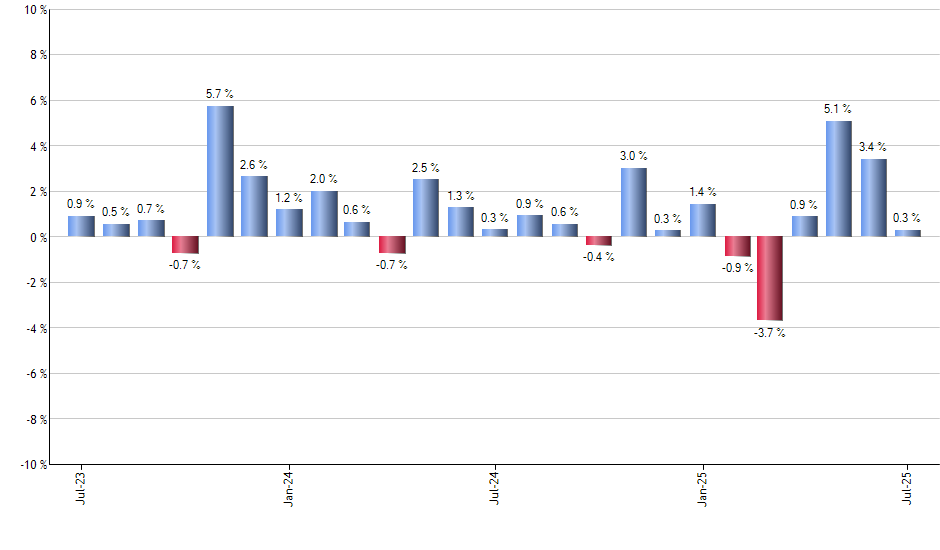 UYM monthly returns chart