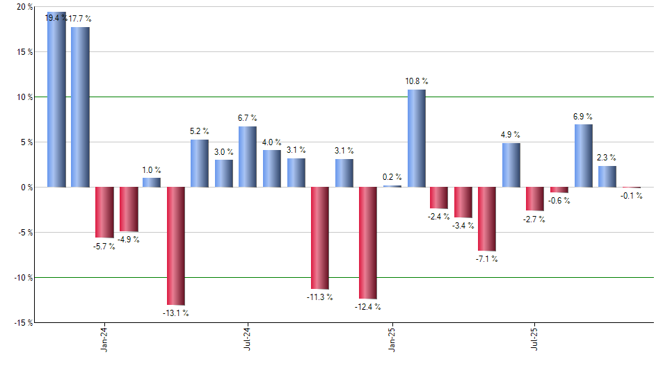 ORLY monthly returns chart