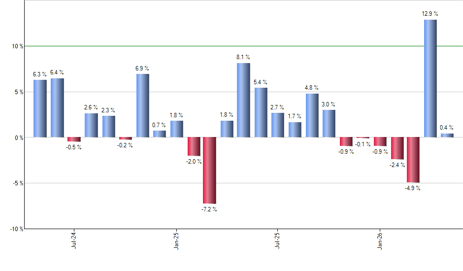 PDBC monthly returns chart