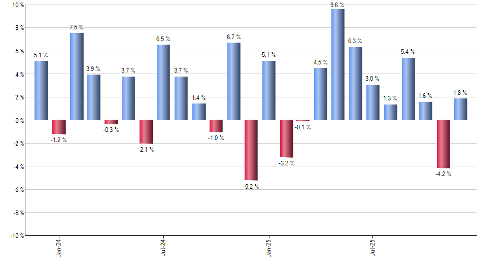 INTU monthly returns chart