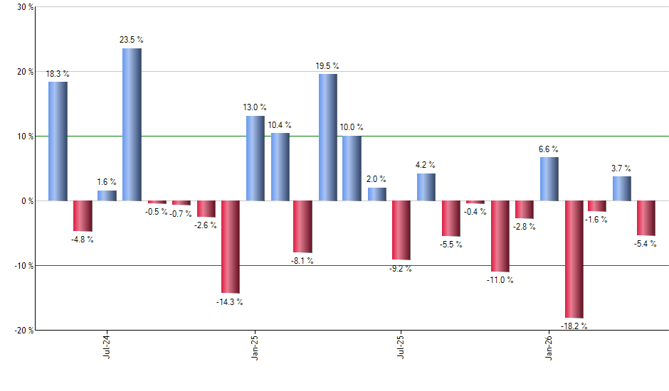 DFAU monthly returns chart