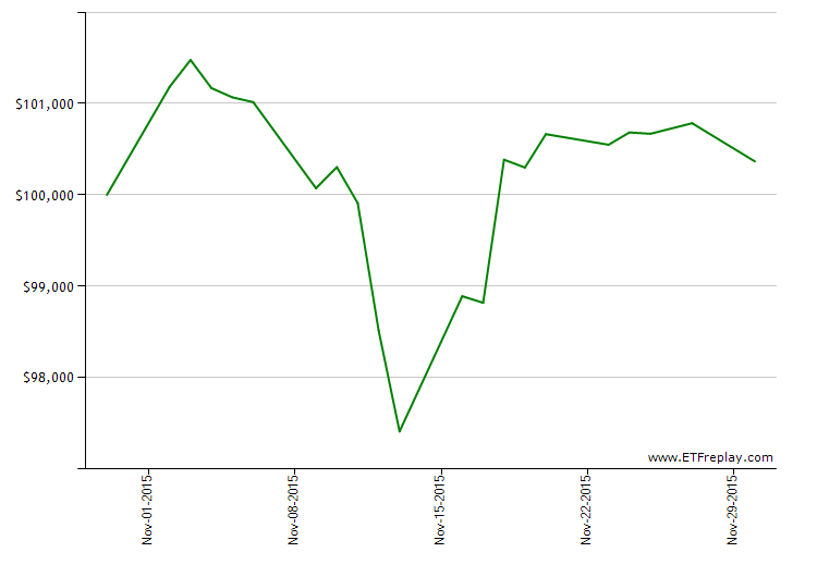 GLTR monthly returns chart