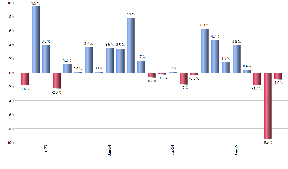 XHS monthly returns chart