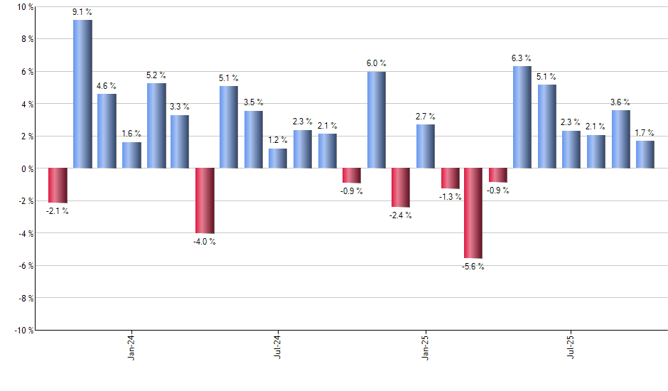 URTH monthly returns chart