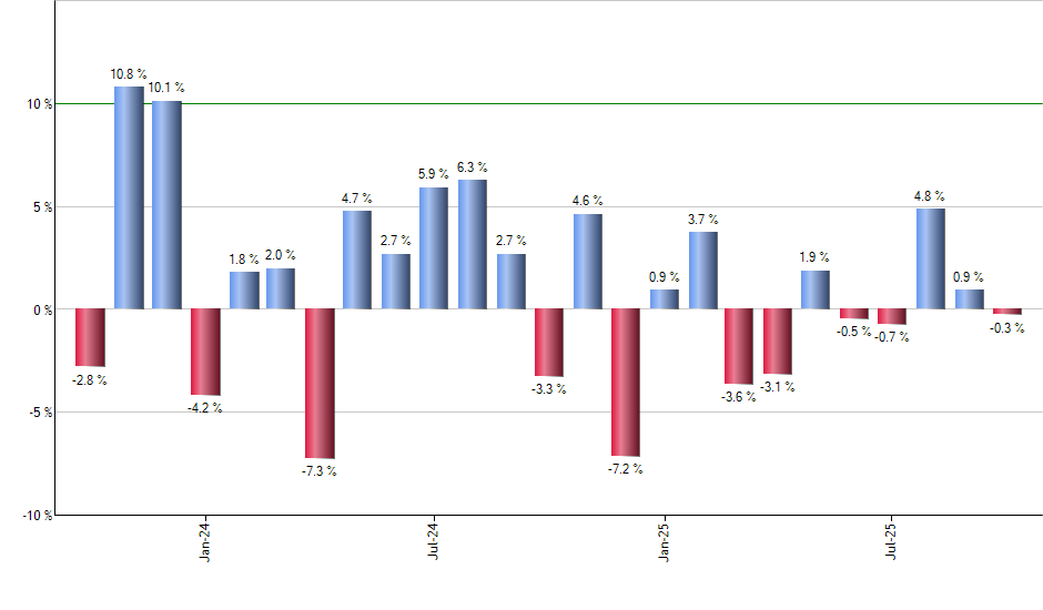 FMB monthly returns chart