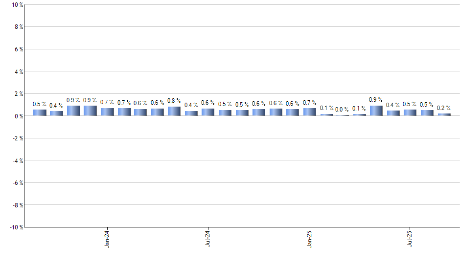 QQQJ monthly returns chart