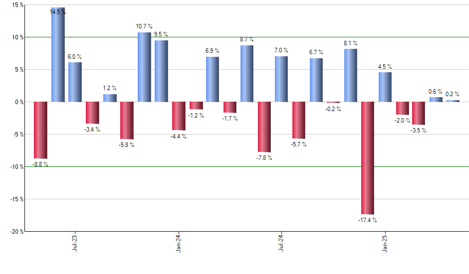 PSQ monthly returns chart