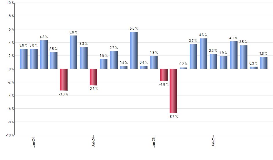 IWO monthly returns chart