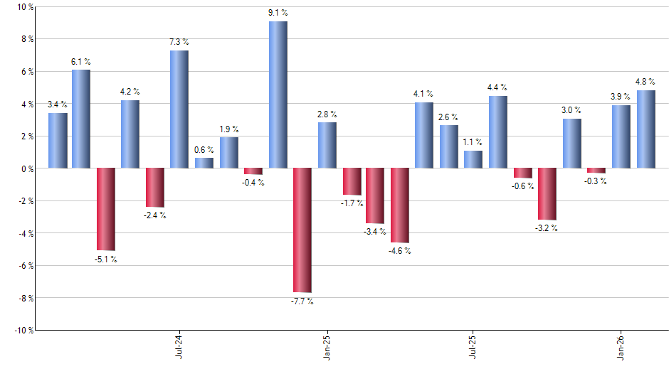 AIQ monthly returns chart