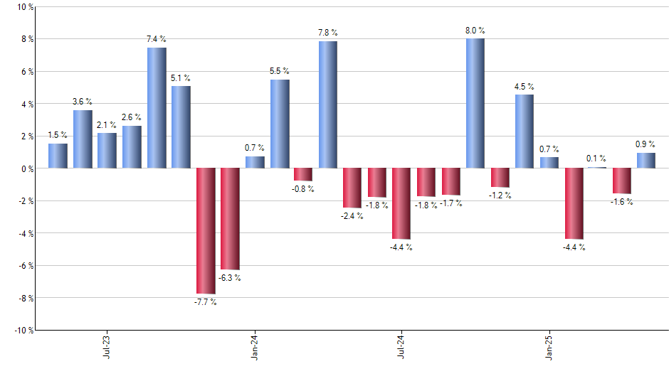 QGRO monthly returns chart