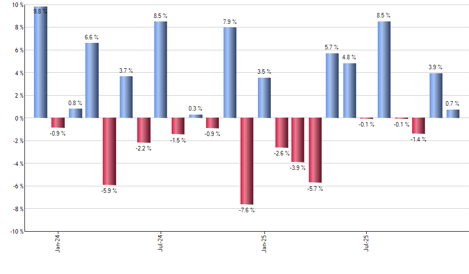 ECH monthly returns chart