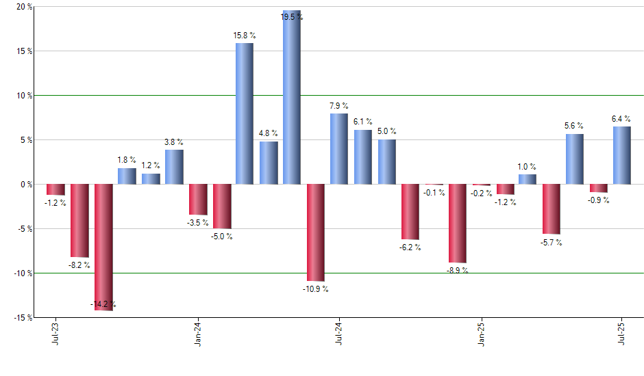 USIG monthly returns chart