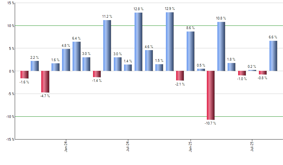 BUFD monthly returns chart