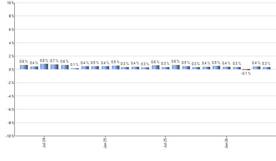 COWG monthly returns chart