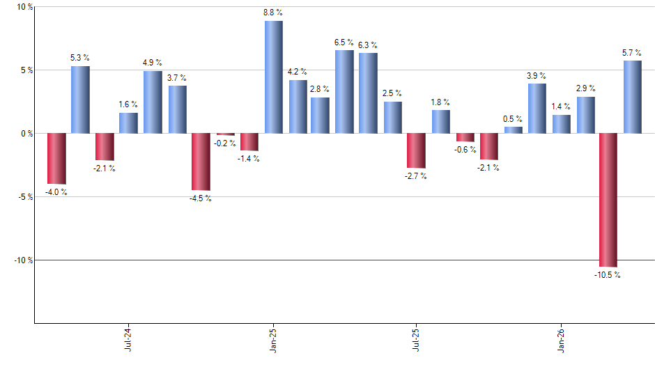 PHEQ monthly returns chart