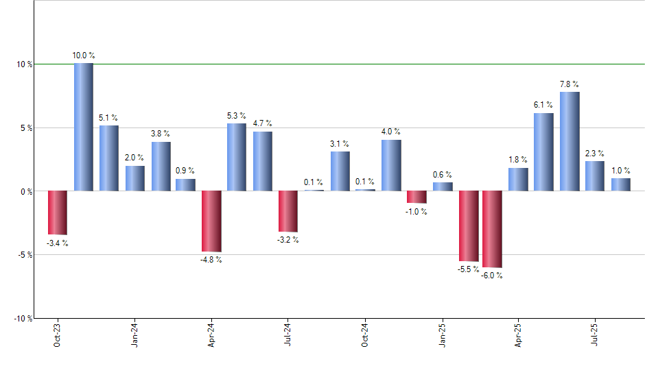INDA monthly returns chart