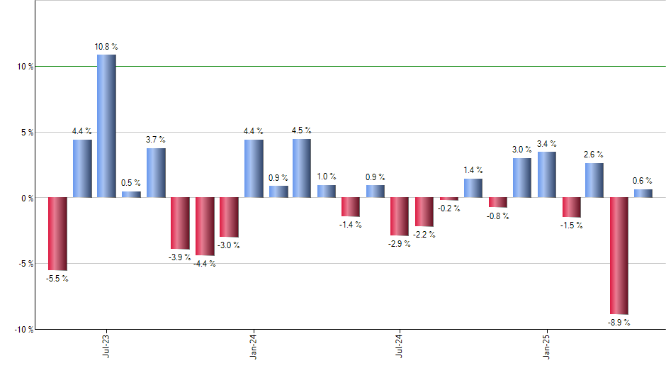 CGUS monthly returns chart