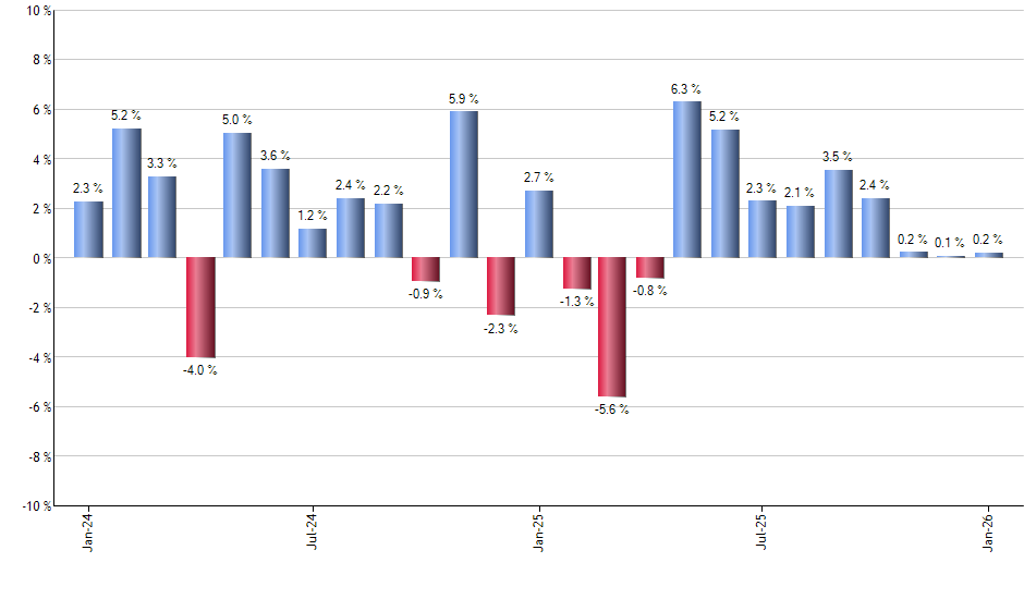 VXUS monthly returns chart