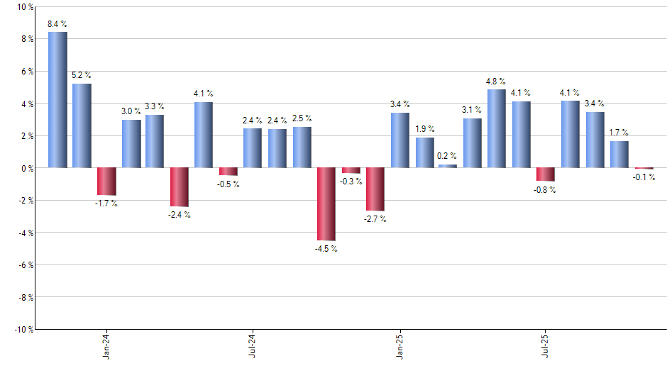 HEQQ monthly returns chart