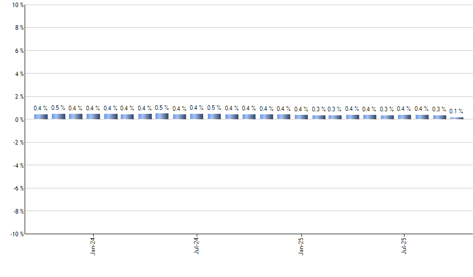 NFRA monthly returns chart