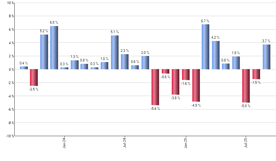 BJAN monthly returns chart