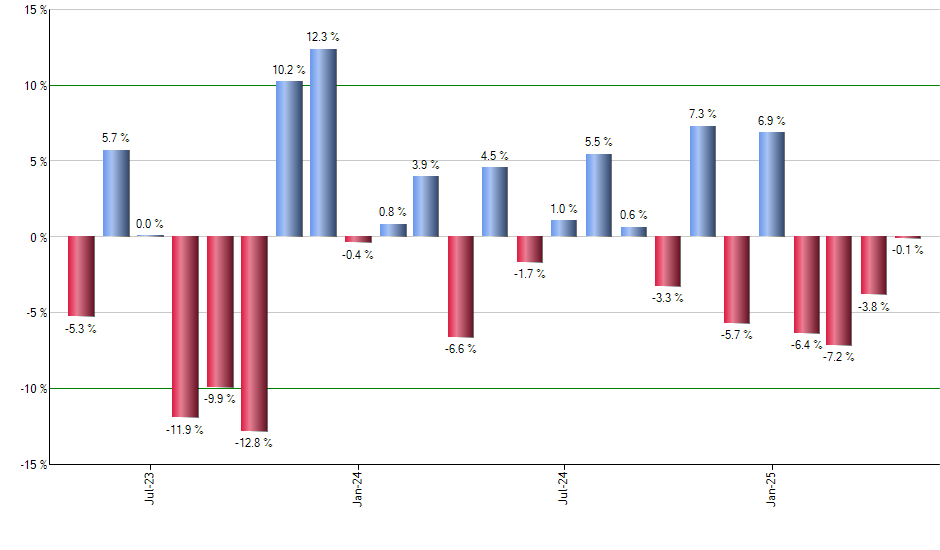 PGJ monthly returns chart