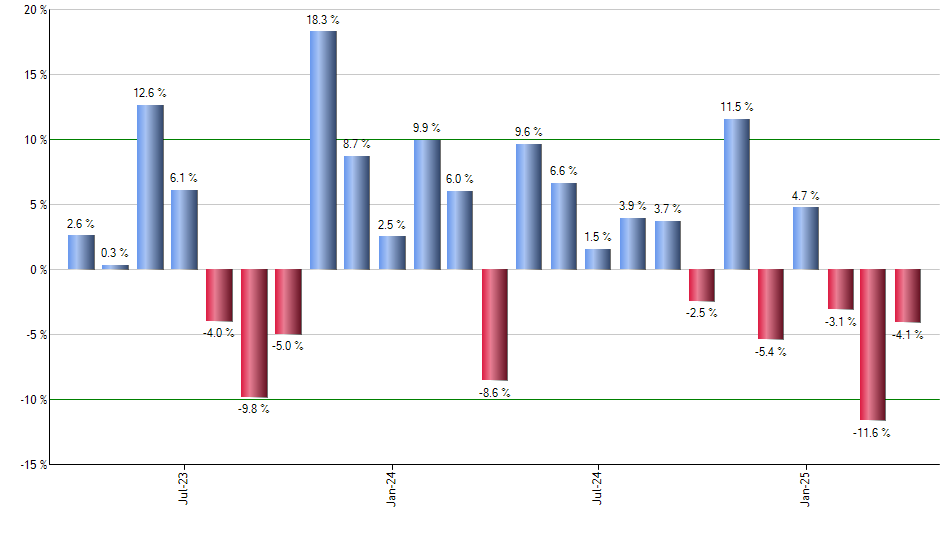 PM monthly returns chart