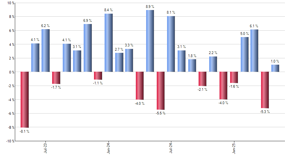 IWC monthly returns chart