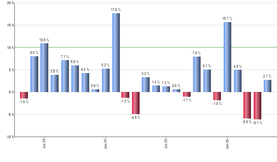 WMB monthly returns chart