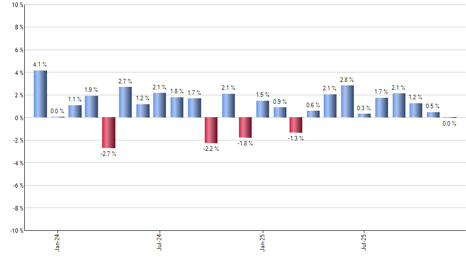 ESGE monthly returns chart