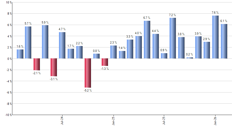 PAVE monthly returns chart