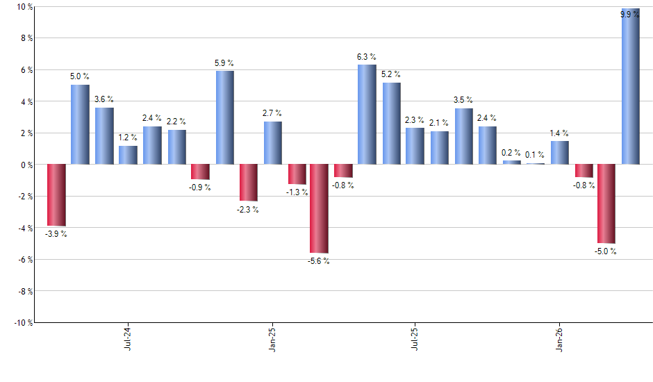 XLF monthly returns chart
