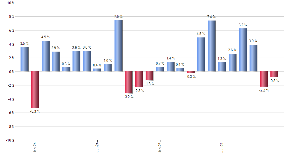NFRA monthly returns chart