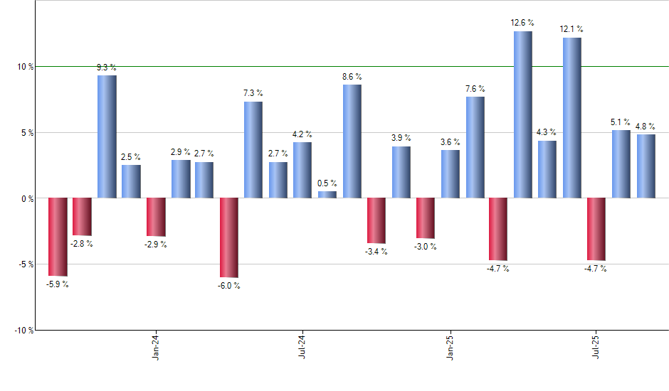 GSEW monthly returns chart