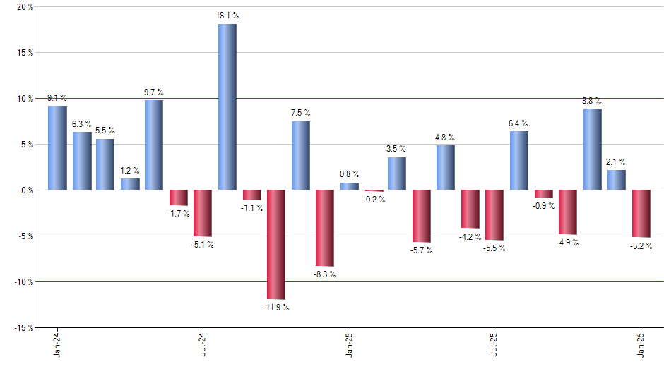 NFLX monthly returns chart