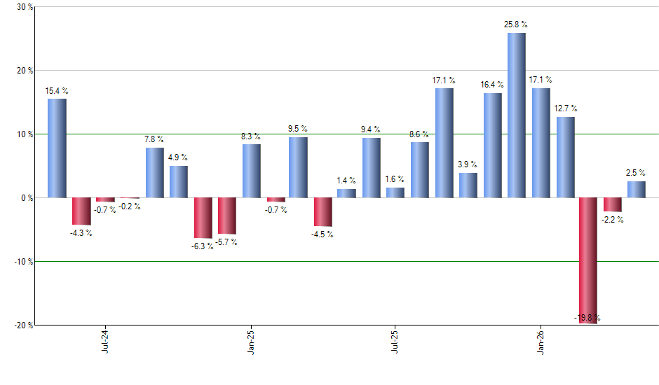 CHIQ monthly returns chart