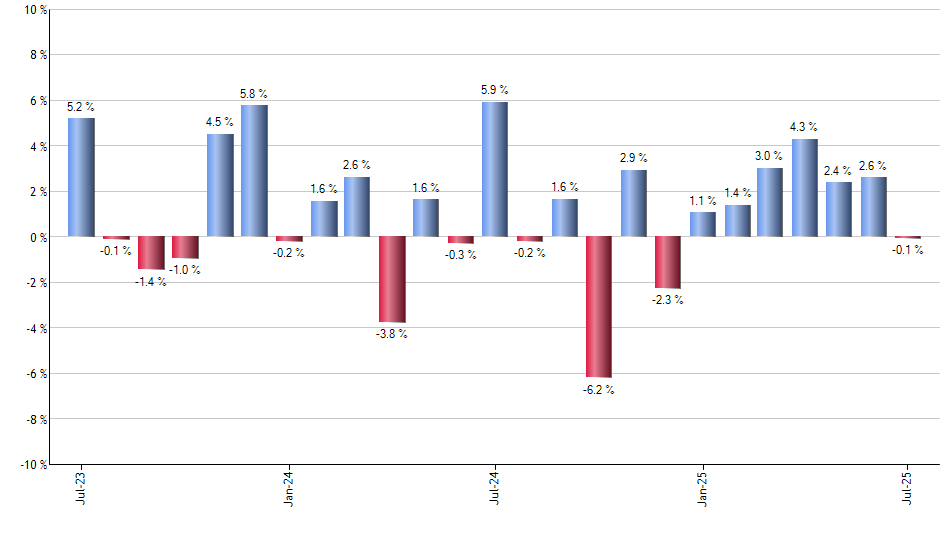 METV monthly returns chart