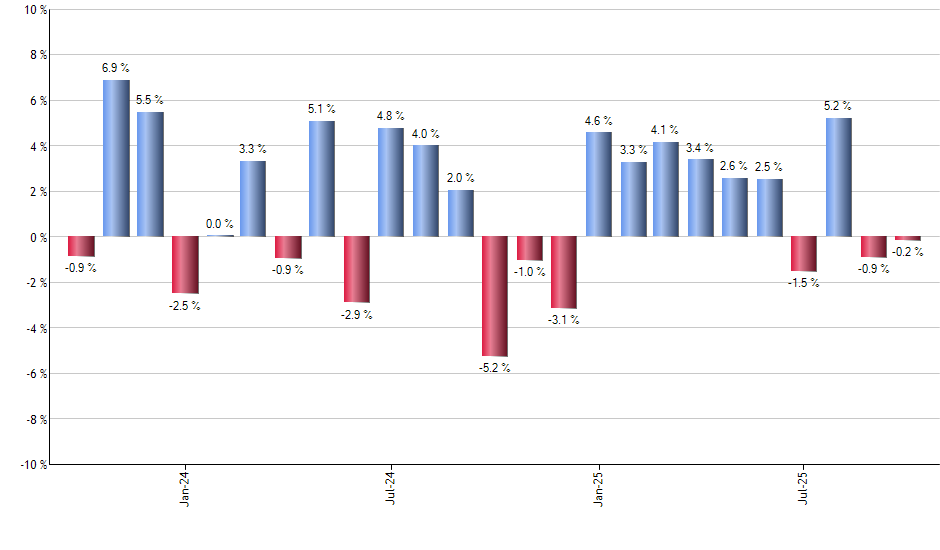 AVGO monthly returns chart