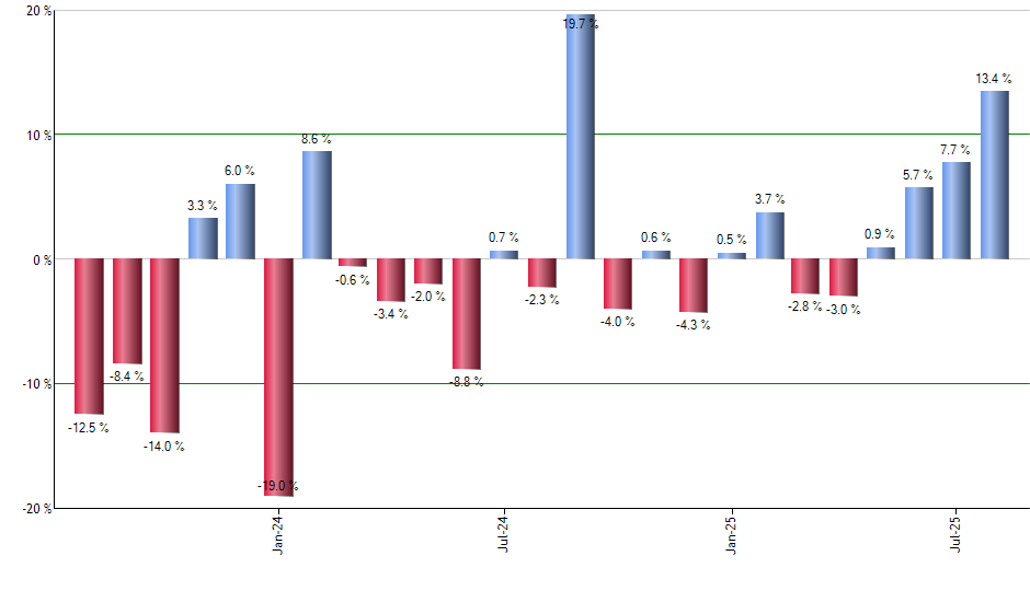 FNDX monthly returns chart