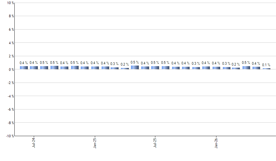 XVZ monthly returns chart