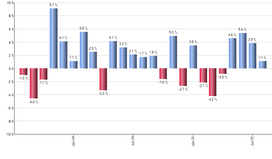 ITOT monthly returns chart