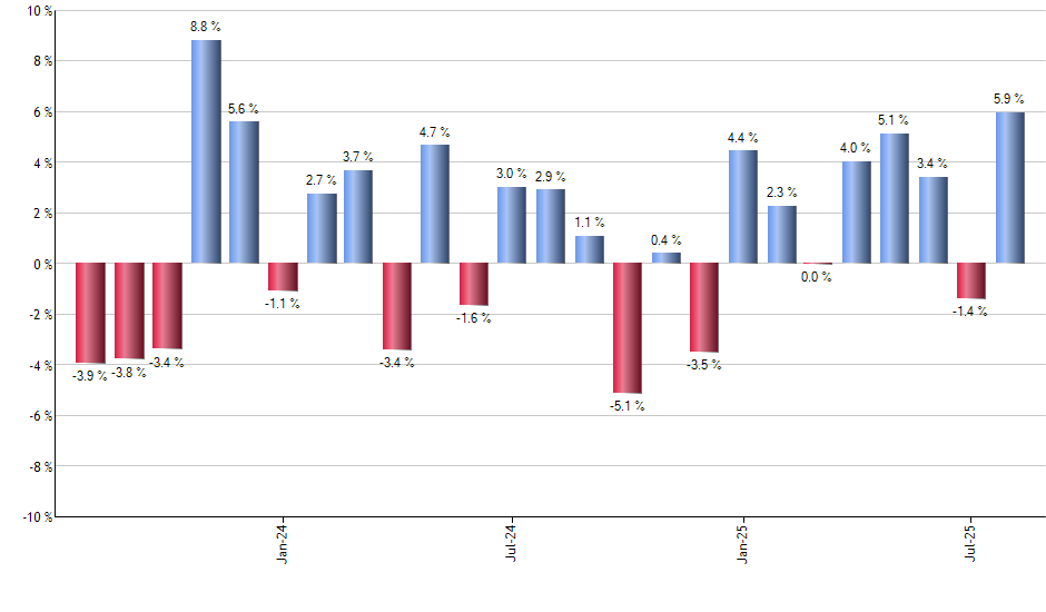 EBAY monthly returns chart