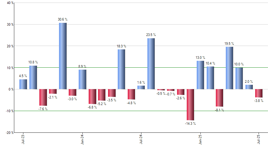 SIZE monthly returns chart