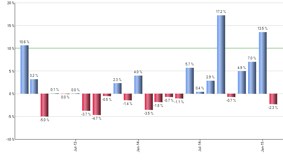 UXAP monthly returns chart