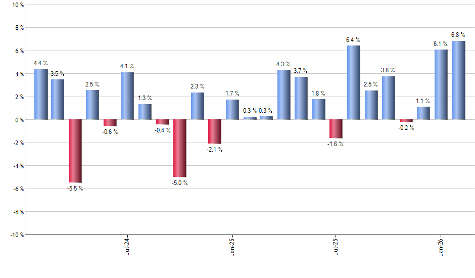 UPS monthly returns chart