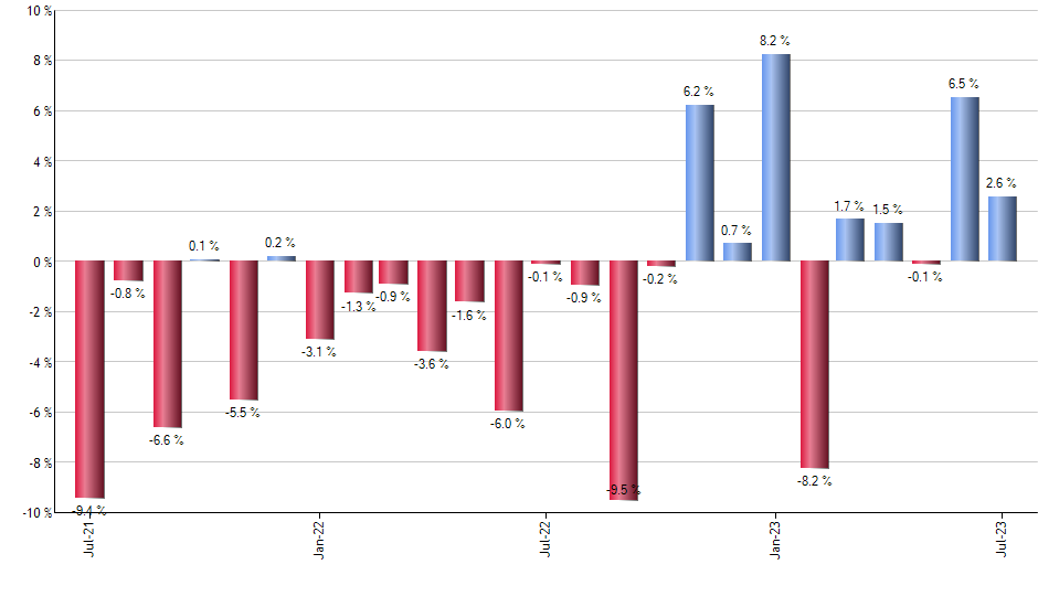 BICK monthly returns chart